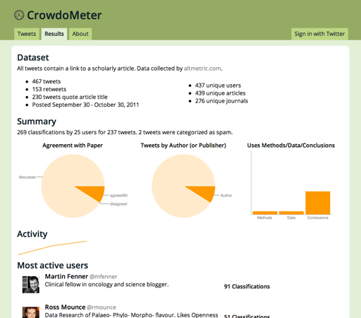 Altmetrics - CrowdoMeter